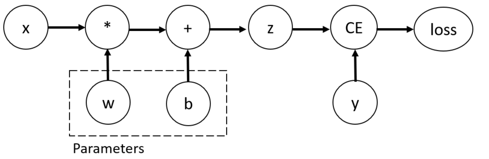 Computation graph of the one-layer network: x and w feed a matmul node, b joins at an add node producing z, which flows with y into the cross-entropy loss.